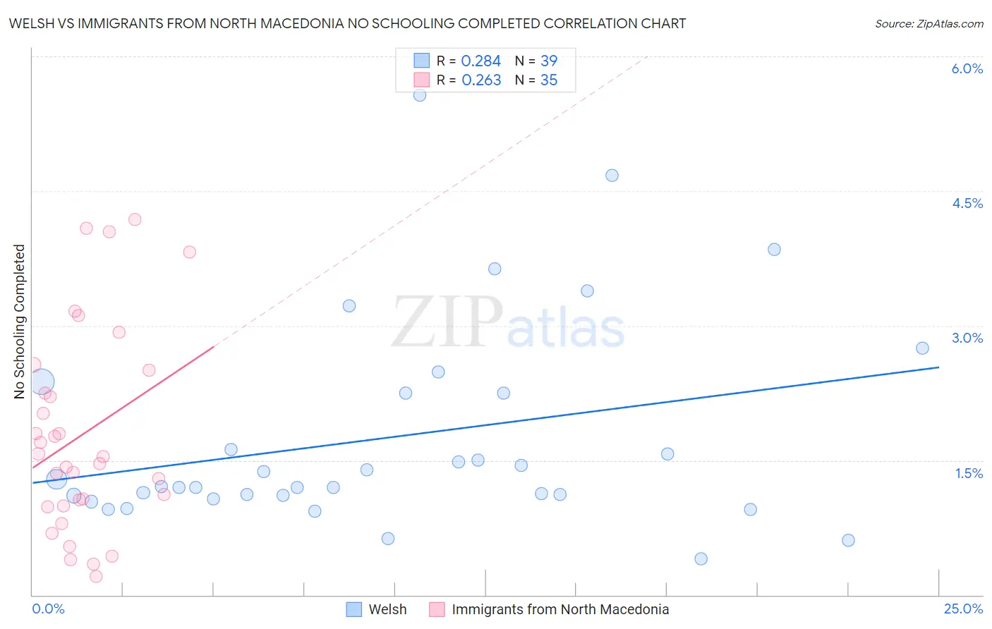 Welsh vs Immigrants from North Macedonia No Schooling Completed