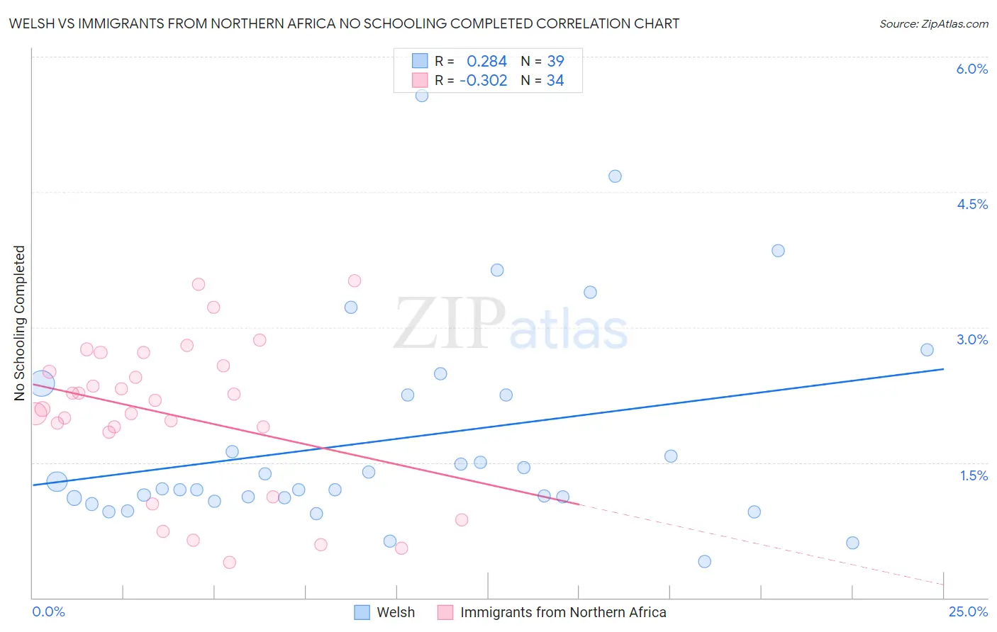 Welsh vs Immigrants from Northern Africa No Schooling Completed