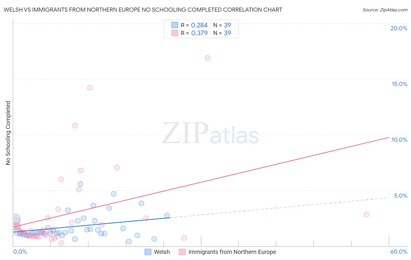 Welsh vs Immigrants from Northern Europe No Schooling Completed