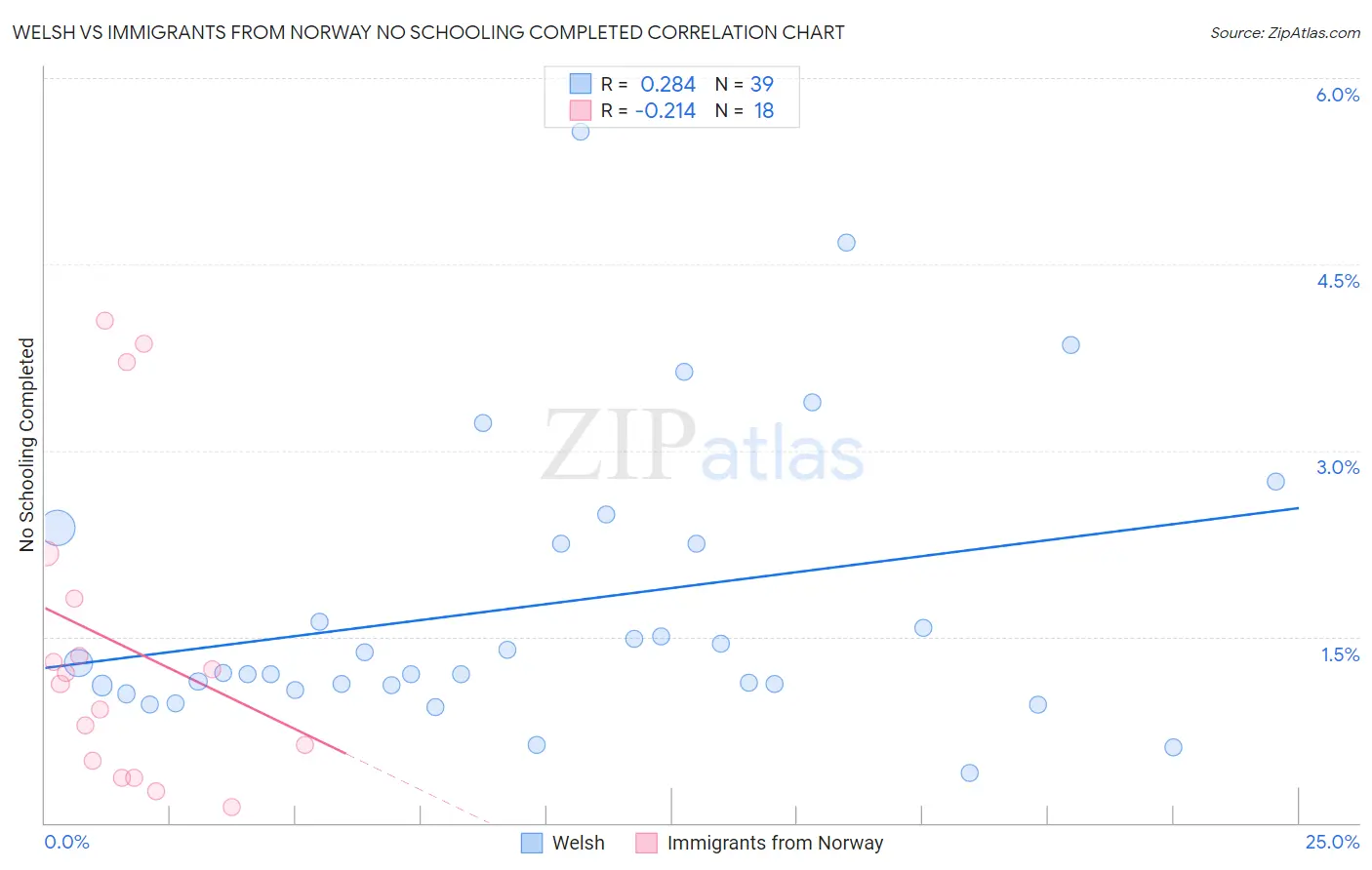 Welsh vs Immigrants from Norway No Schooling Completed