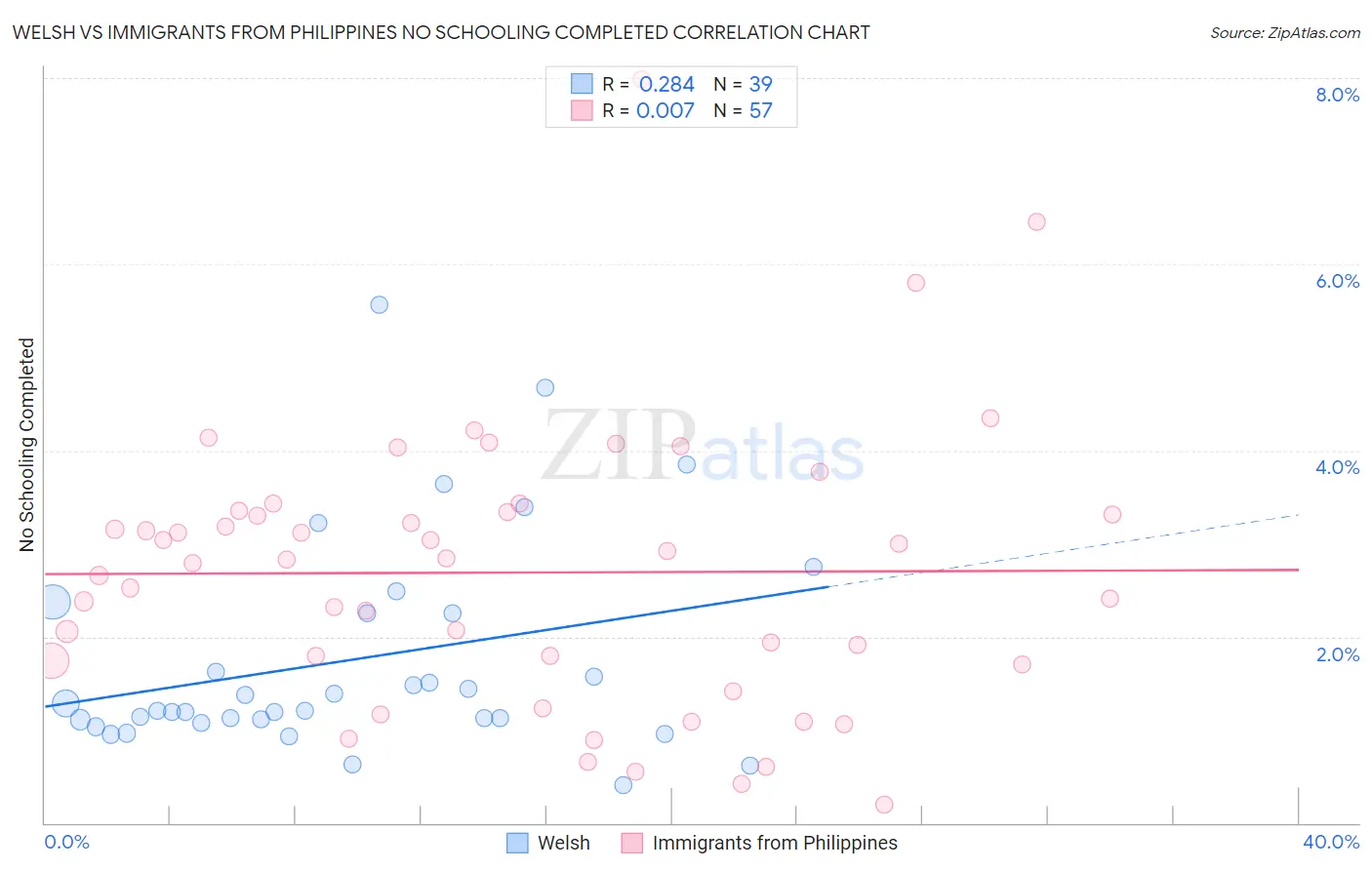 Welsh vs Immigrants from Philippines No Schooling Completed