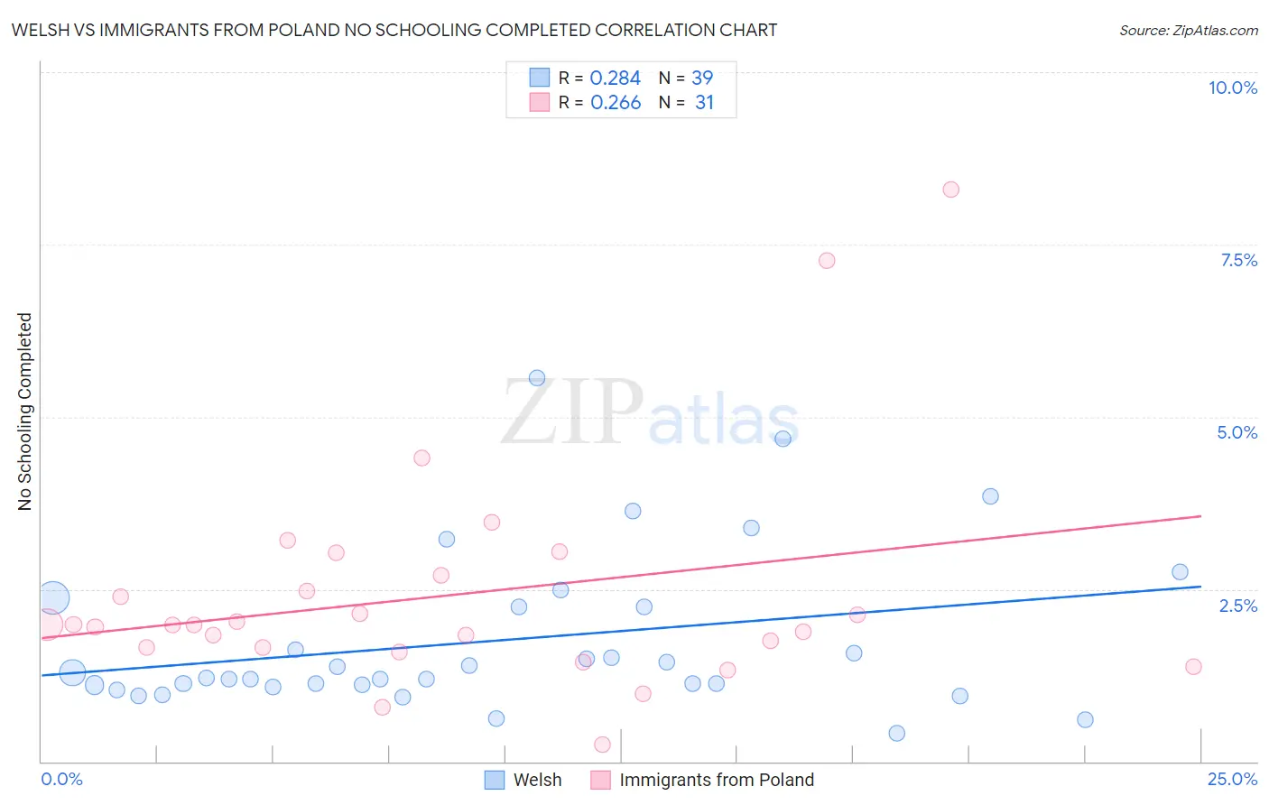 Welsh vs Immigrants from Poland No Schooling Completed