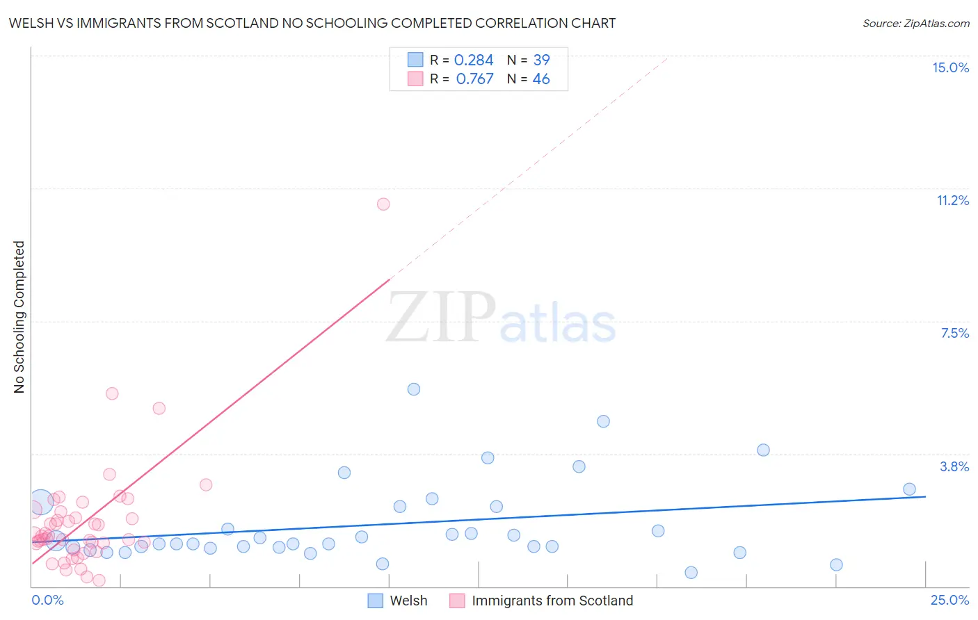 Welsh vs Immigrants from Scotland No Schooling Completed