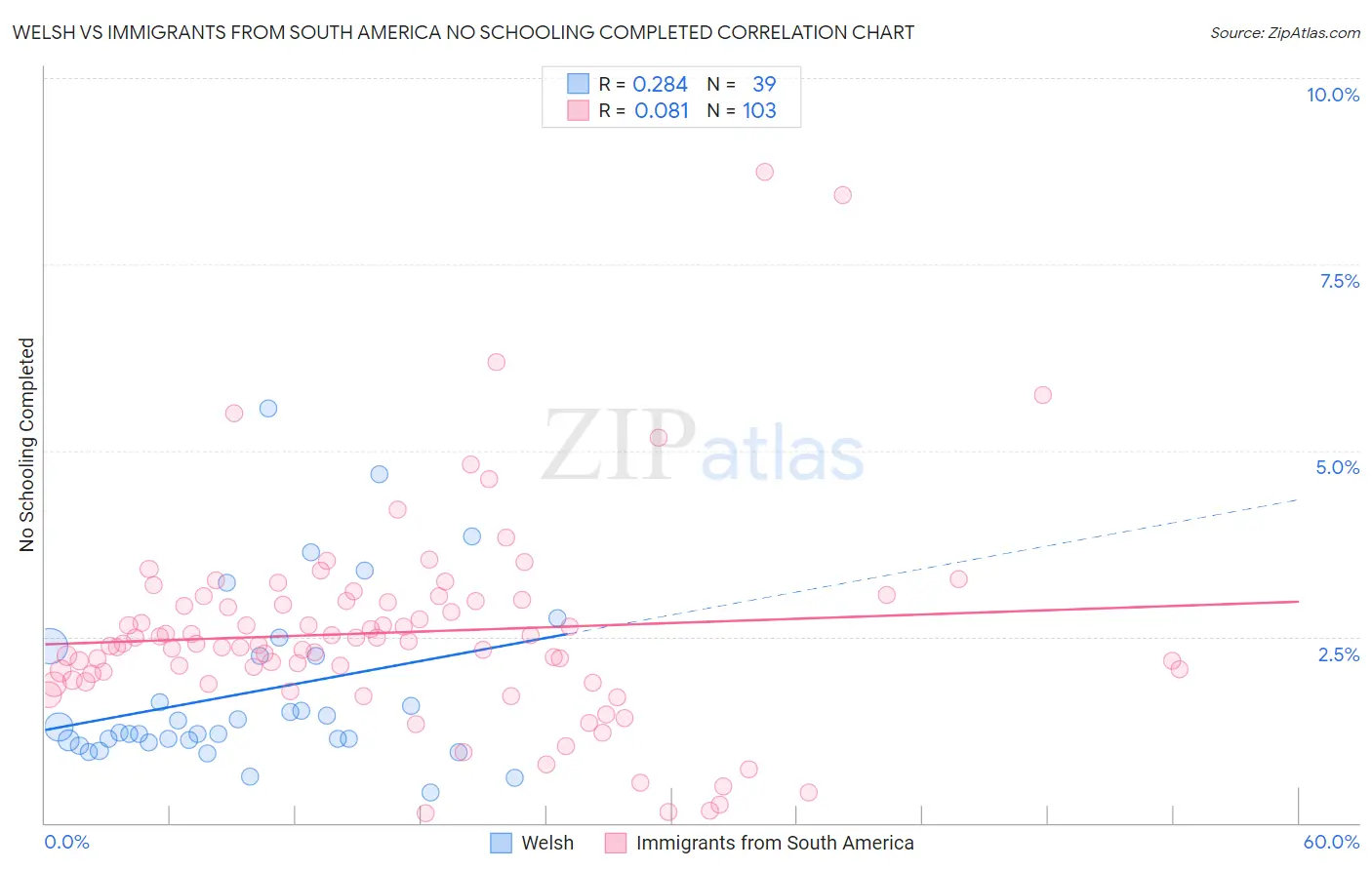 Welsh vs Immigrants from South America No Schooling Completed