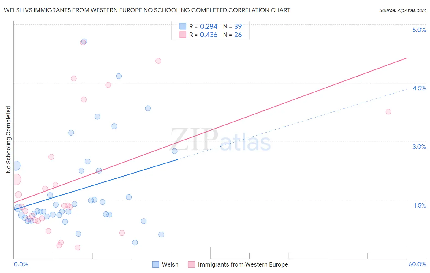 Welsh vs Immigrants from Western Europe No Schooling Completed