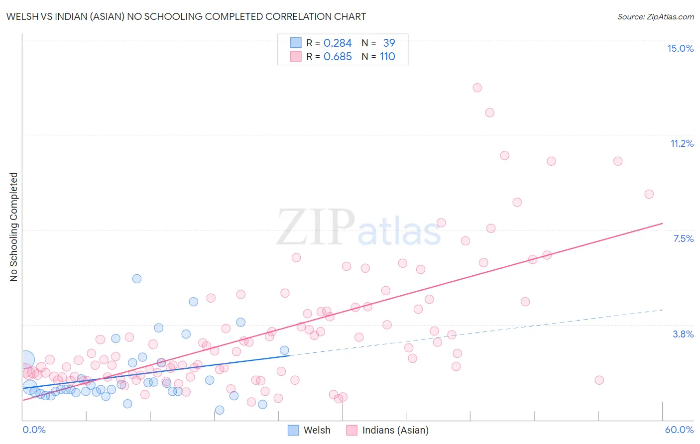 Welsh vs Indian (Asian) No Schooling Completed