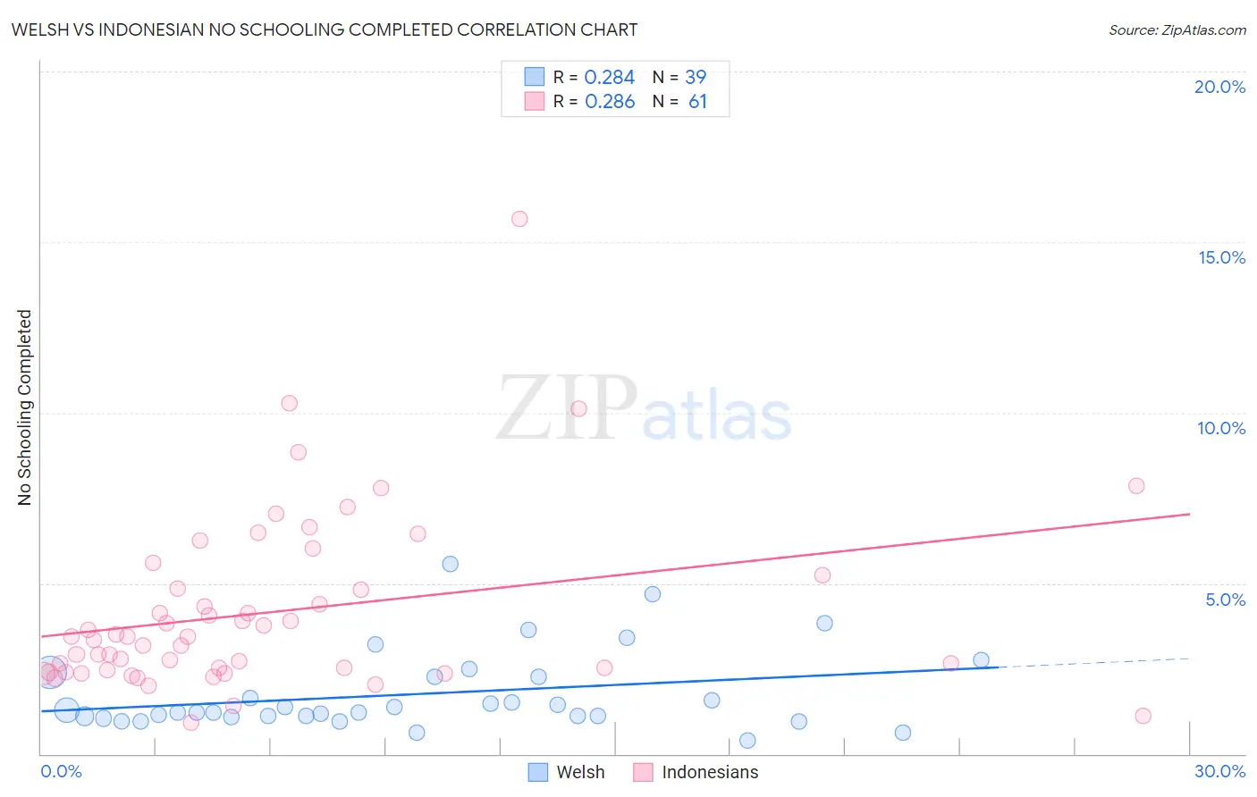 Welsh vs Indonesian No Schooling Completed
