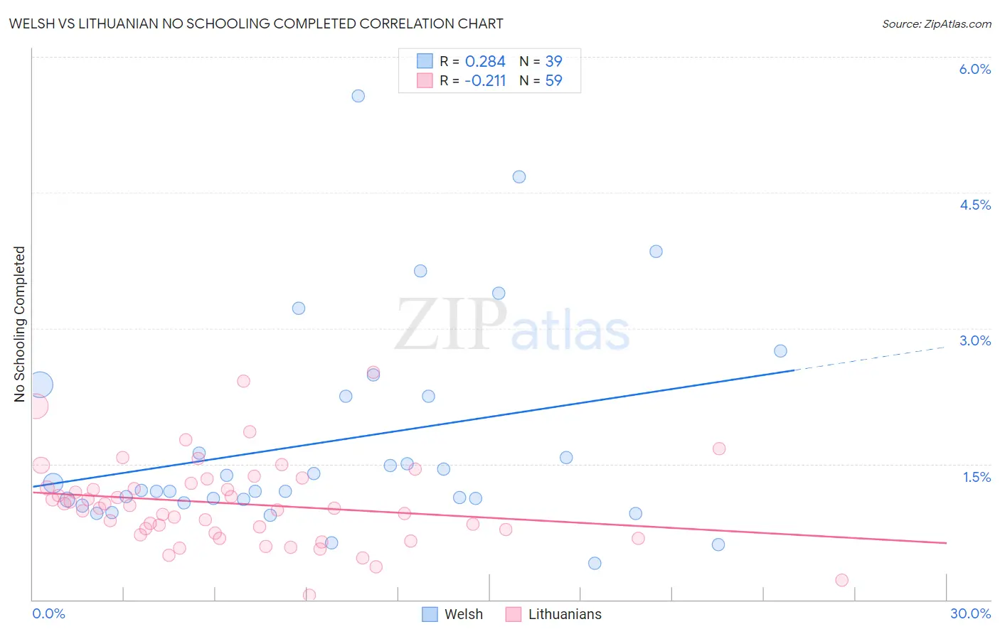 Welsh vs Lithuanian No Schooling Completed