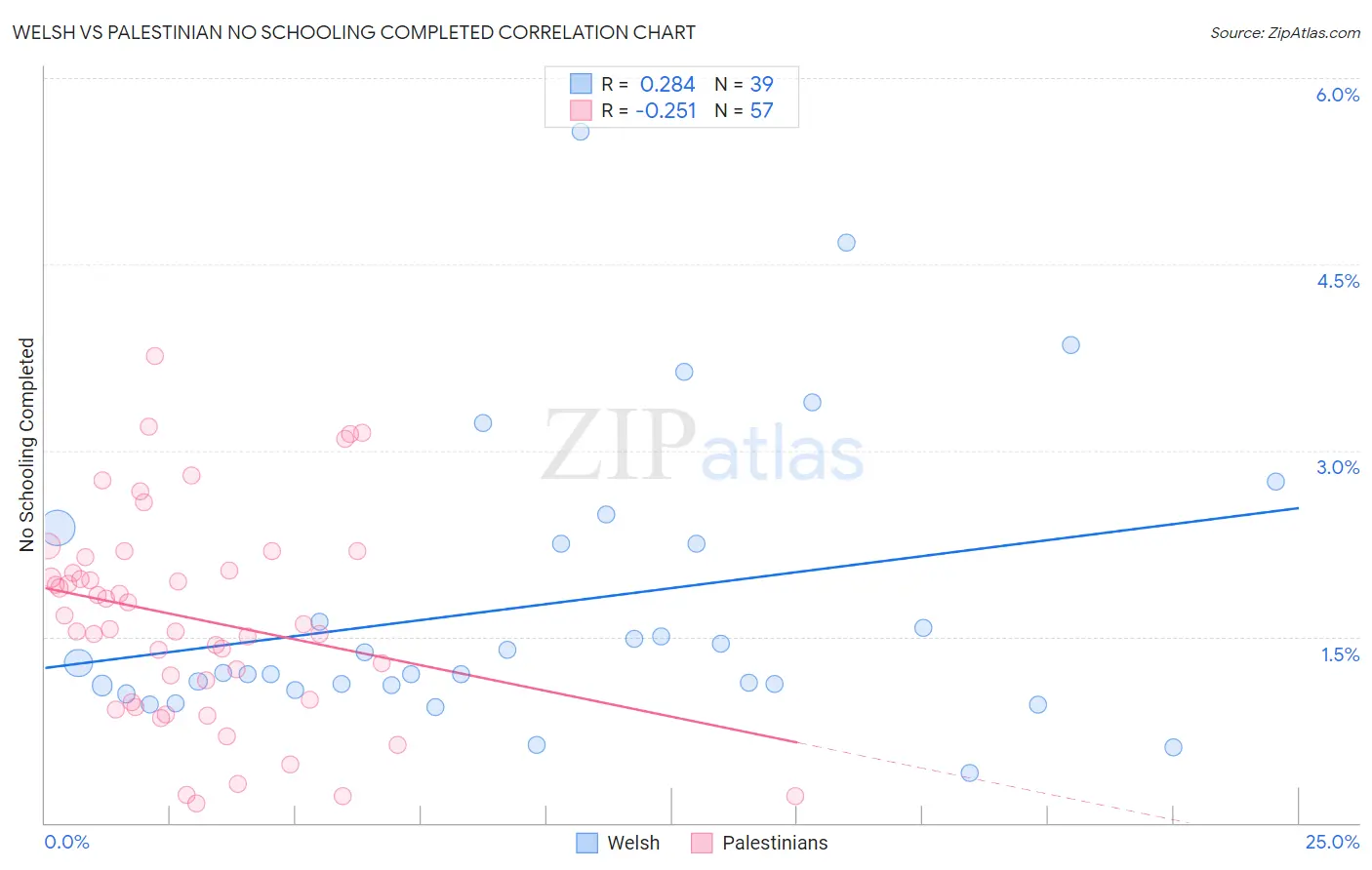 Welsh vs Palestinian No Schooling Completed