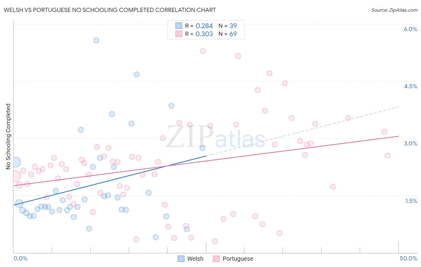 Welsh vs Portuguese No Schooling Completed