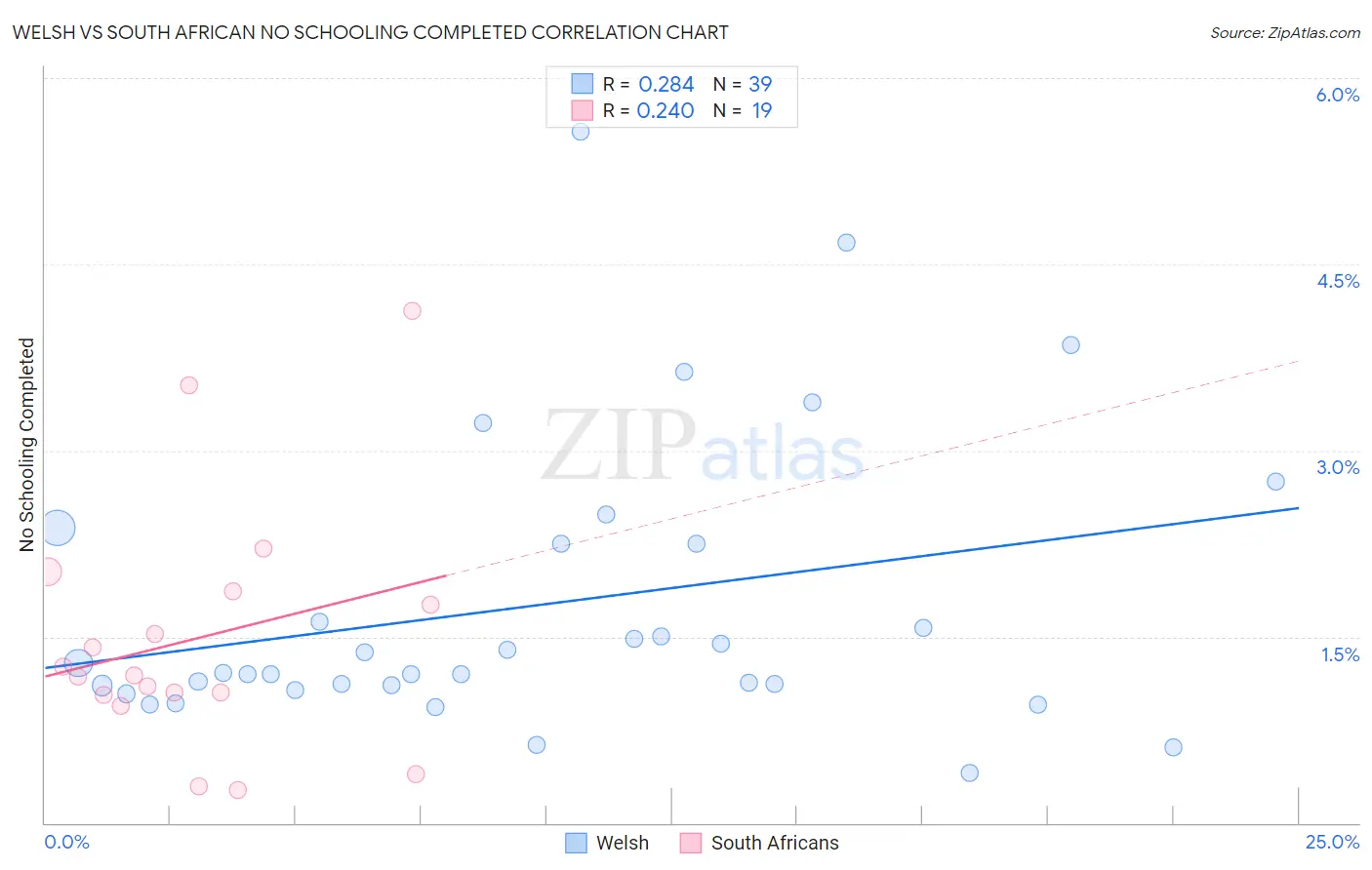 Welsh vs South African No Schooling Completed