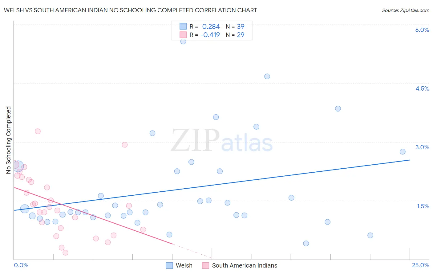 Welsh vs South American Indian No Schooling Completed