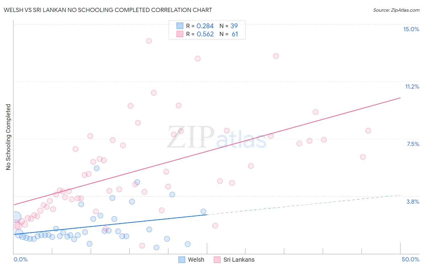 Welsh vs Sri Lankan No Schooling Completed