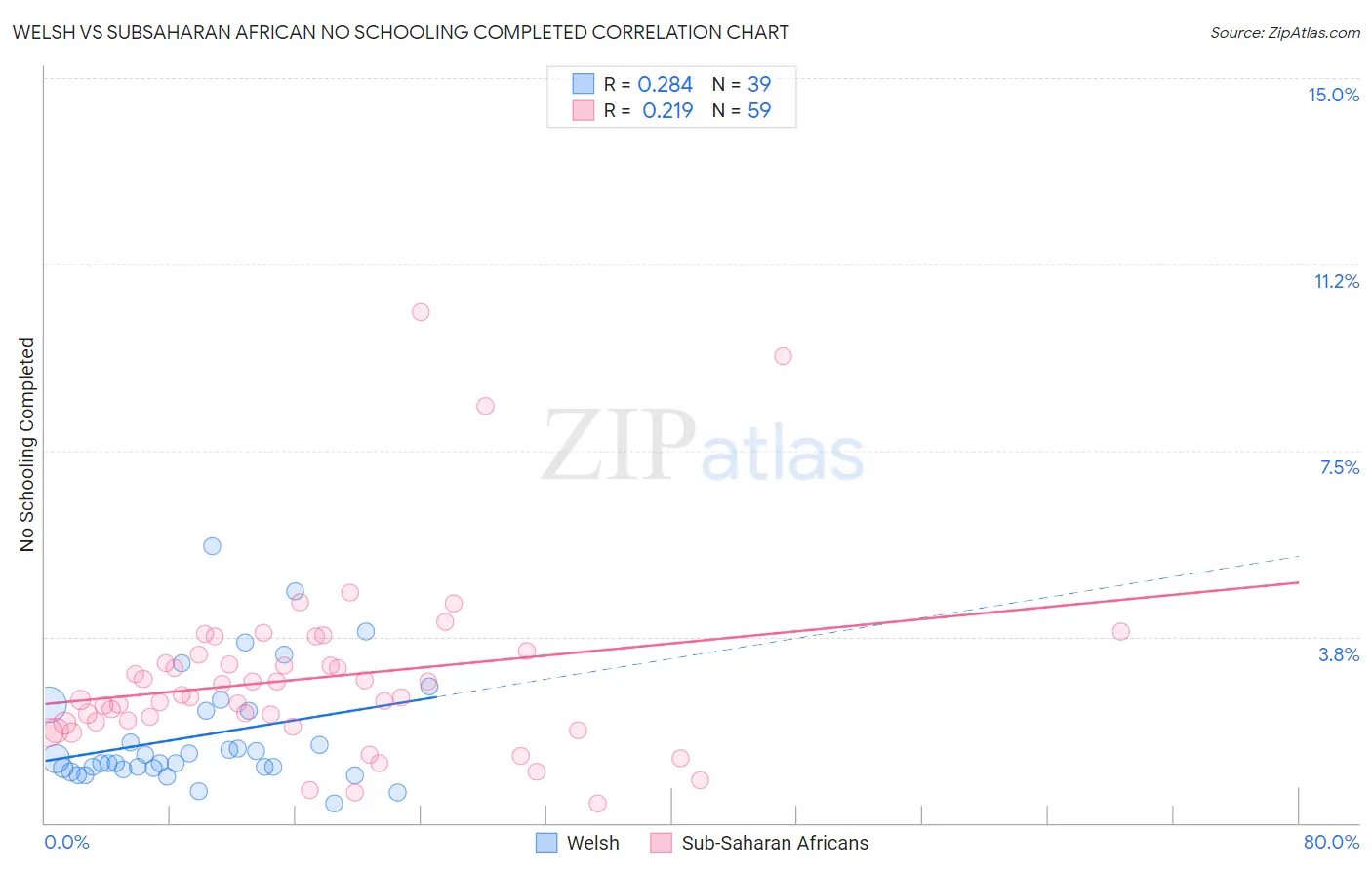 Welsh vs Subsaharan African No Schooling Completed