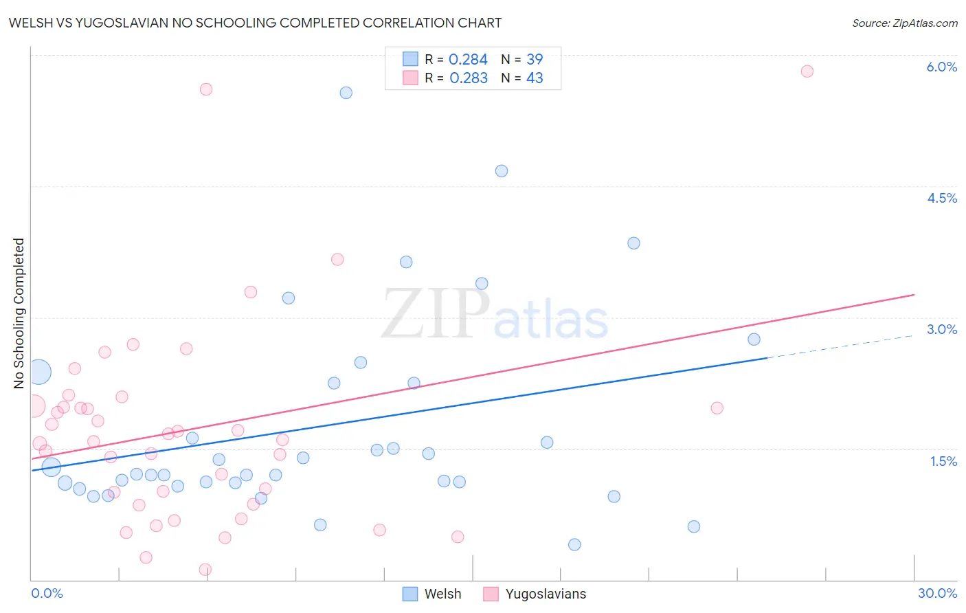 Welsh vs Yugoslavian No Schooling Completed