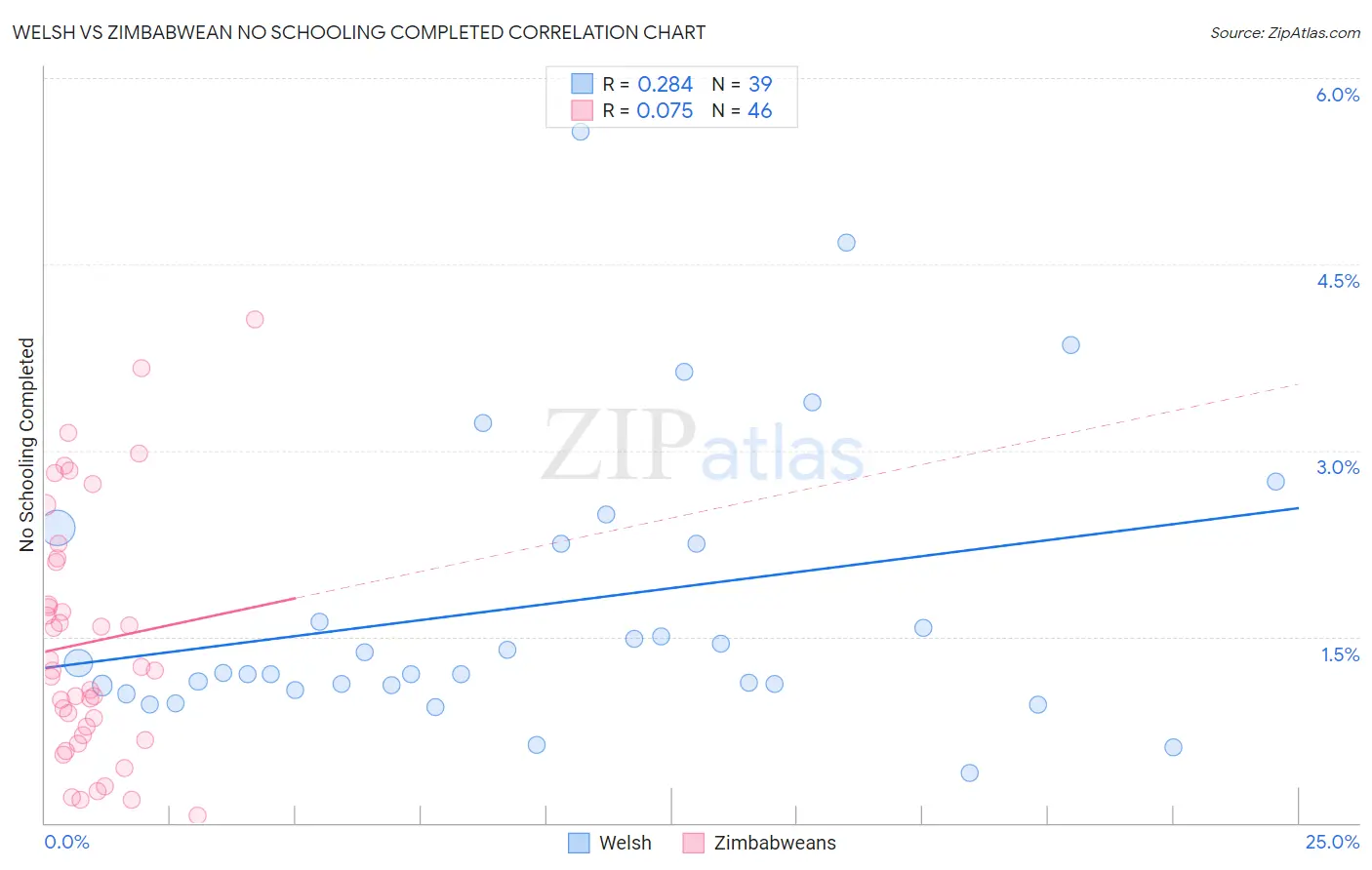 Welsh vs Zimbabwean No Schooling Completed