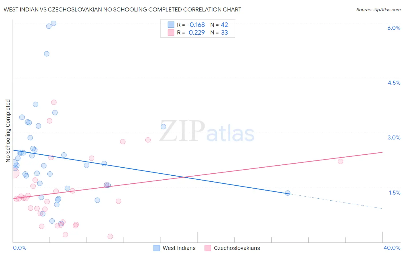 West Indian vs Czechoslovakian No Schooling Completed