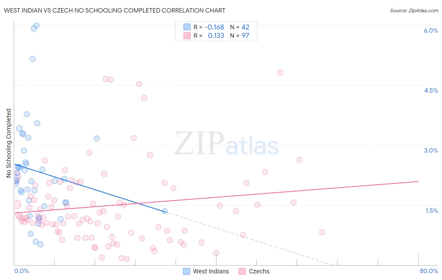 West Indian vs Czech No Schooling Completed