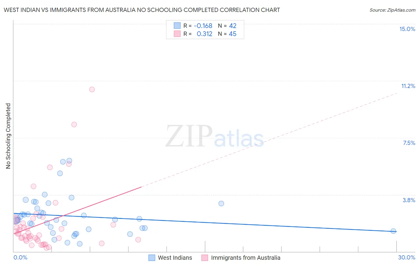 West Indian vs Immigrants from Australia No Schooling Completed