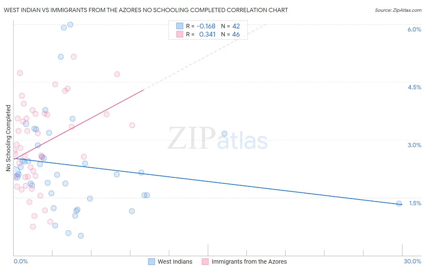 West Indian vs Immigrants from the Azores No Schooling Completed