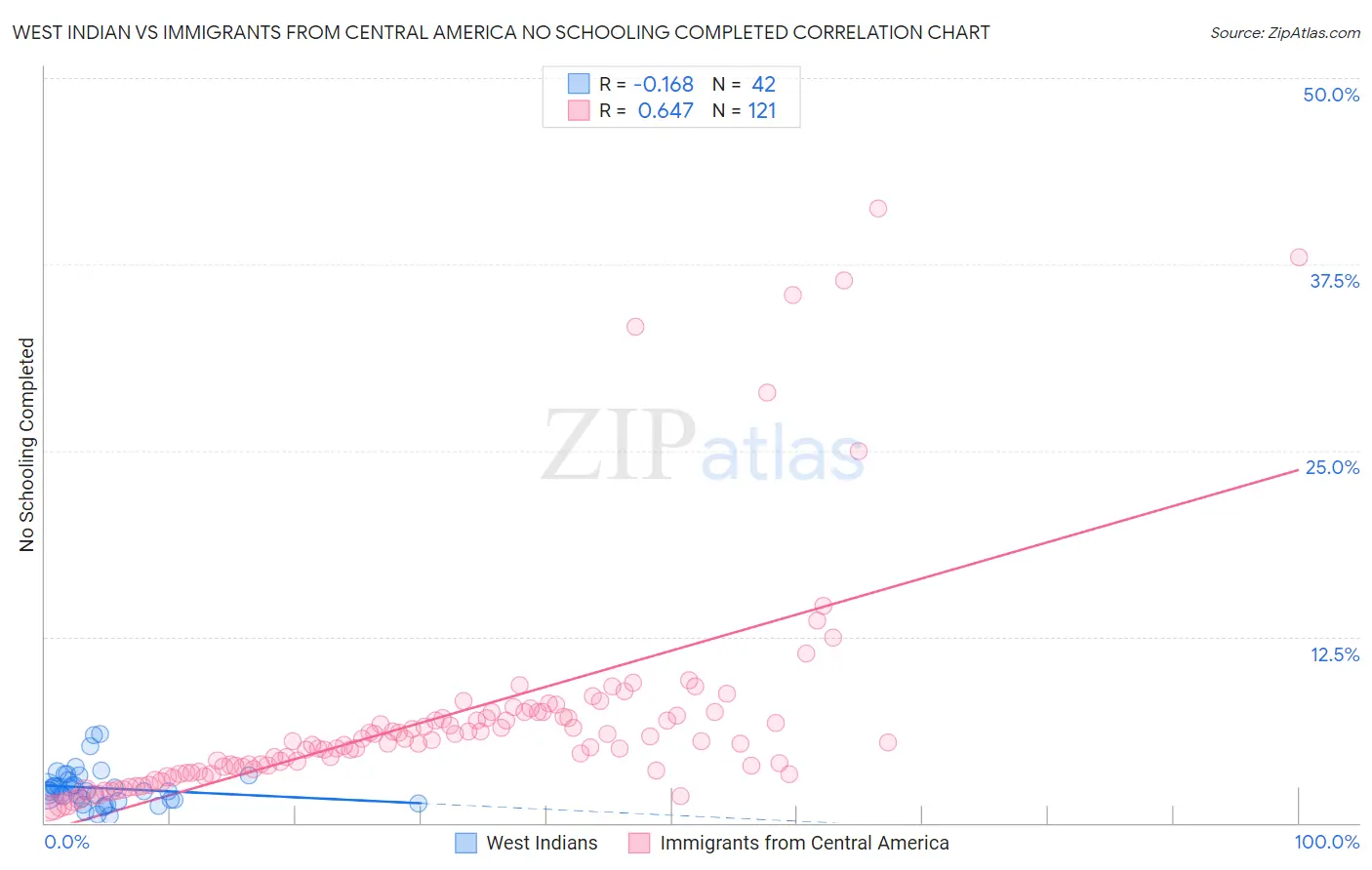 West Indian vs Immigrants from Central America No Schooling Completed