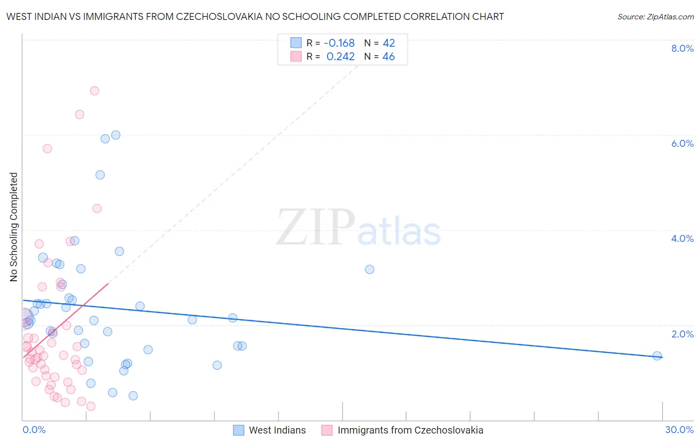West Indian vs Immigrants from Czechoslovakia No Schooling Completed
