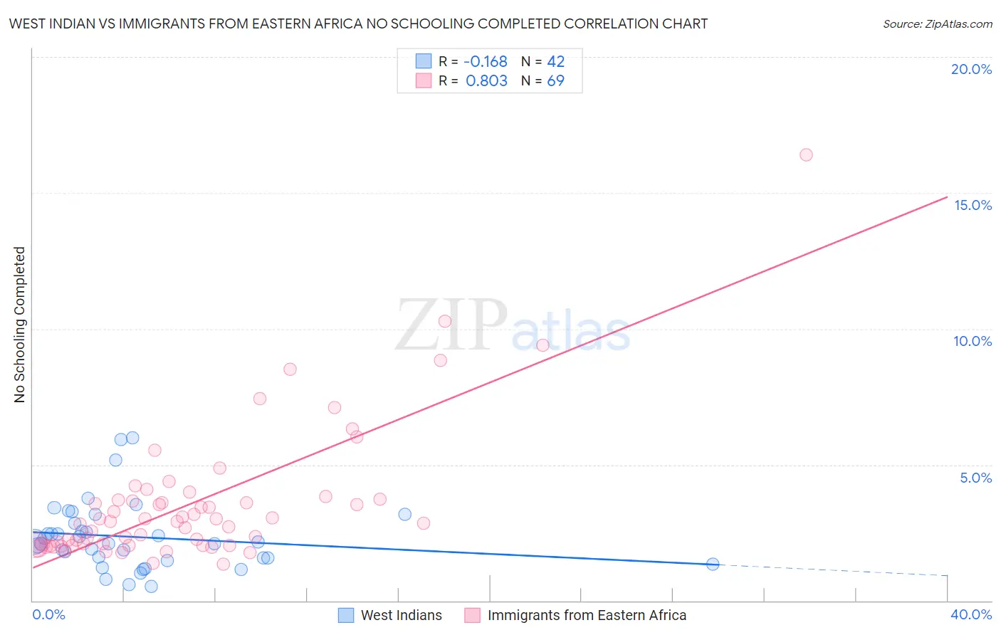 West Indian vs Immigrants from Eastern Africa No Schooling Completed