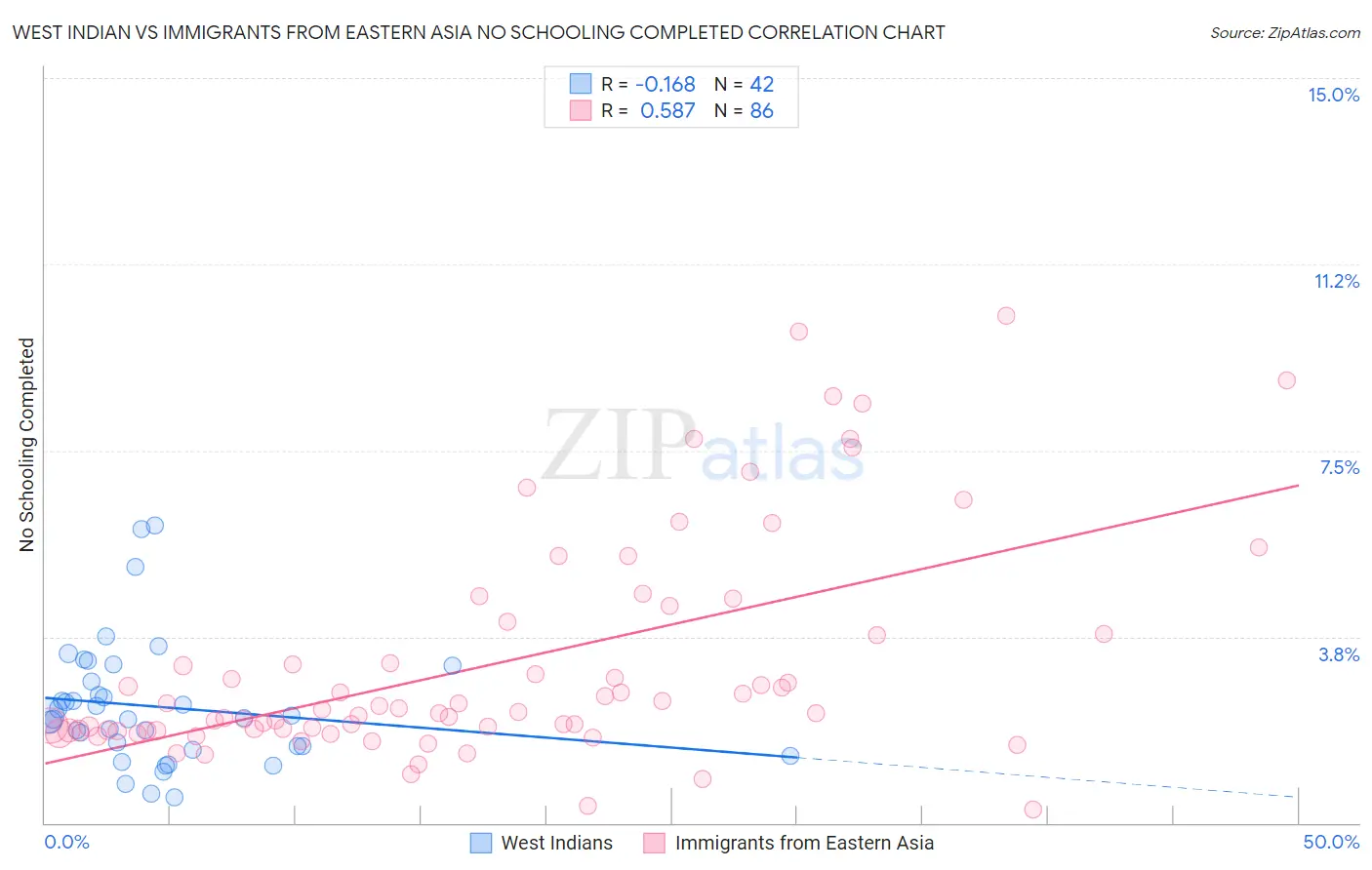 West Indian vs Immigrants from Eastern Asia No Schooling Completed