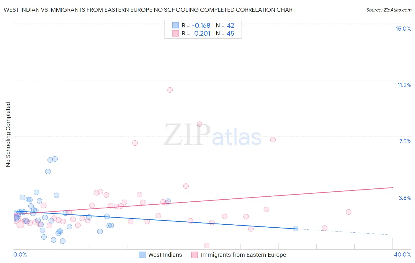 West Indian vs Immigrants from Eastern Europe No Schooling Completed