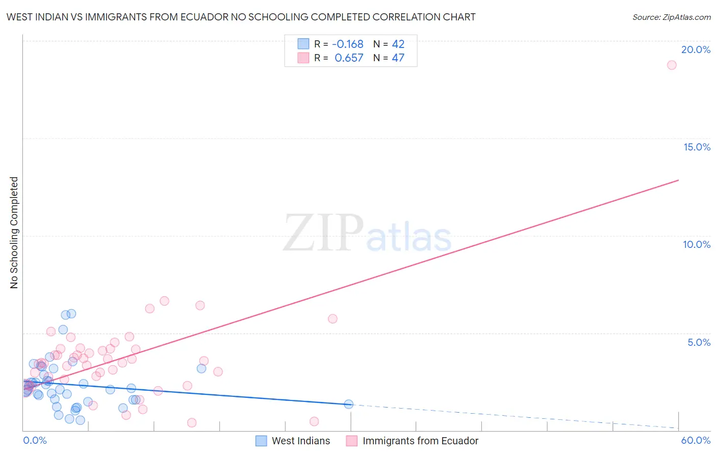 West Indian vs Immigrants from Ecuador No Schooling Completed