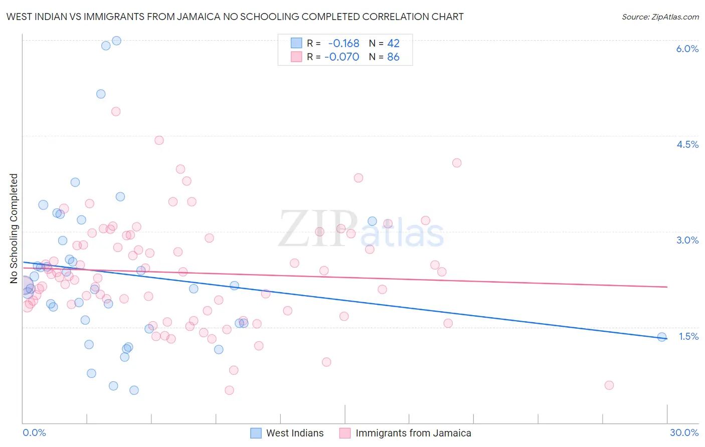 West Indian vs Immigrants from Jamaica No Schooling Completed