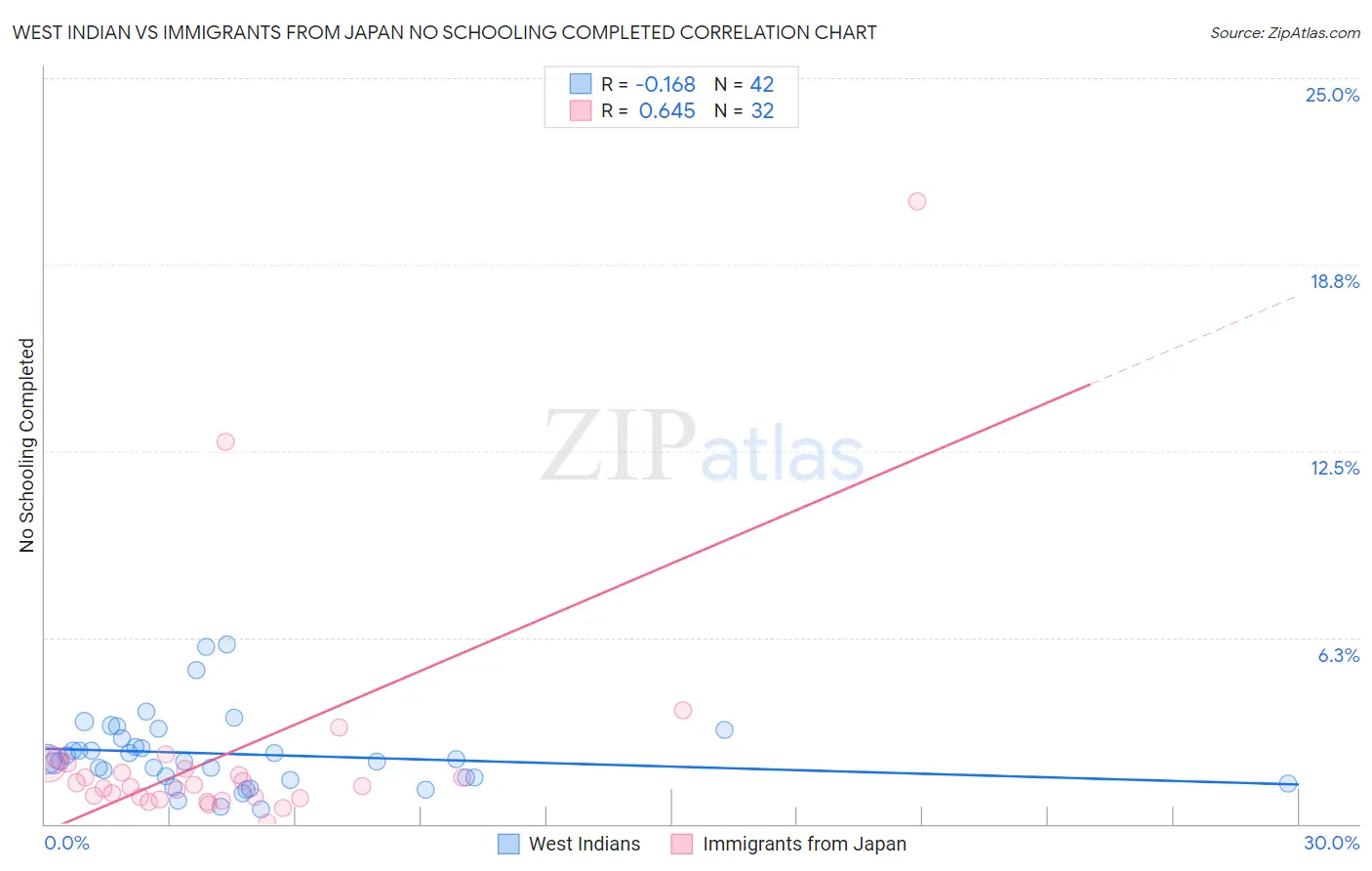 West Indian vs Immigrants from Japan No Schooling Completed