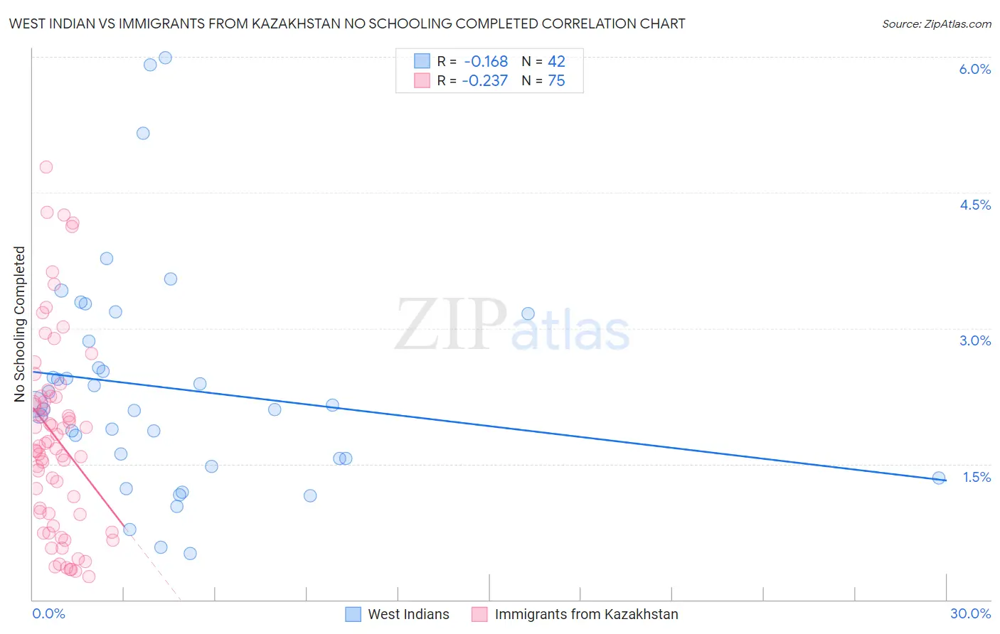 West Indian vs Immigrants from Kazakhstan No Schooling Completed