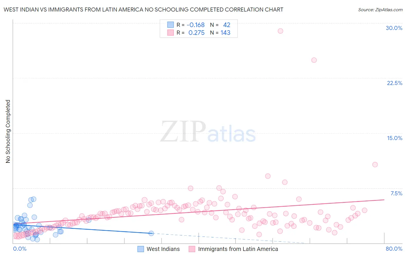 West Indian vs Immigrants from Latin America No Schooling Completed