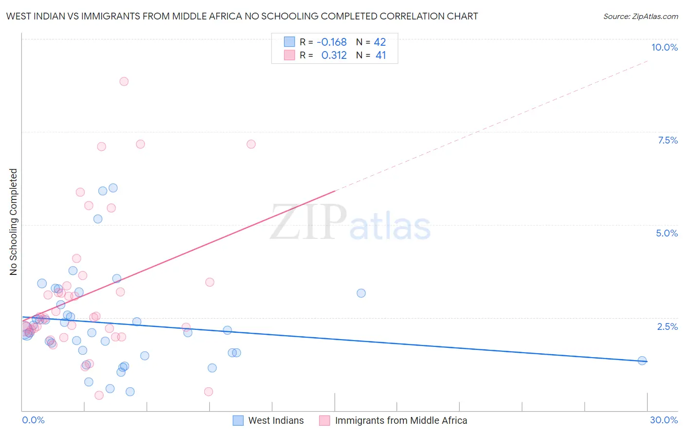 West Indian vs Immigrants from Middle Africa No Schooling Completed