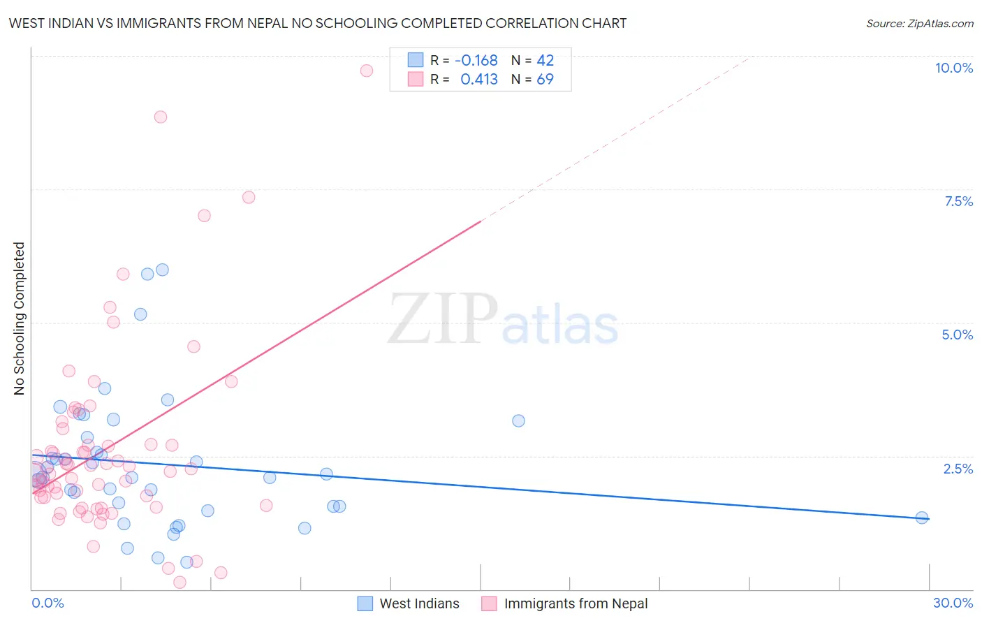 West Indian vs Immigrants from Nepal No Schooling Completed