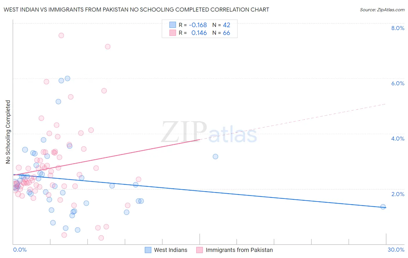 West Indian vs Immigrants from Pakistan No Schooling Completed