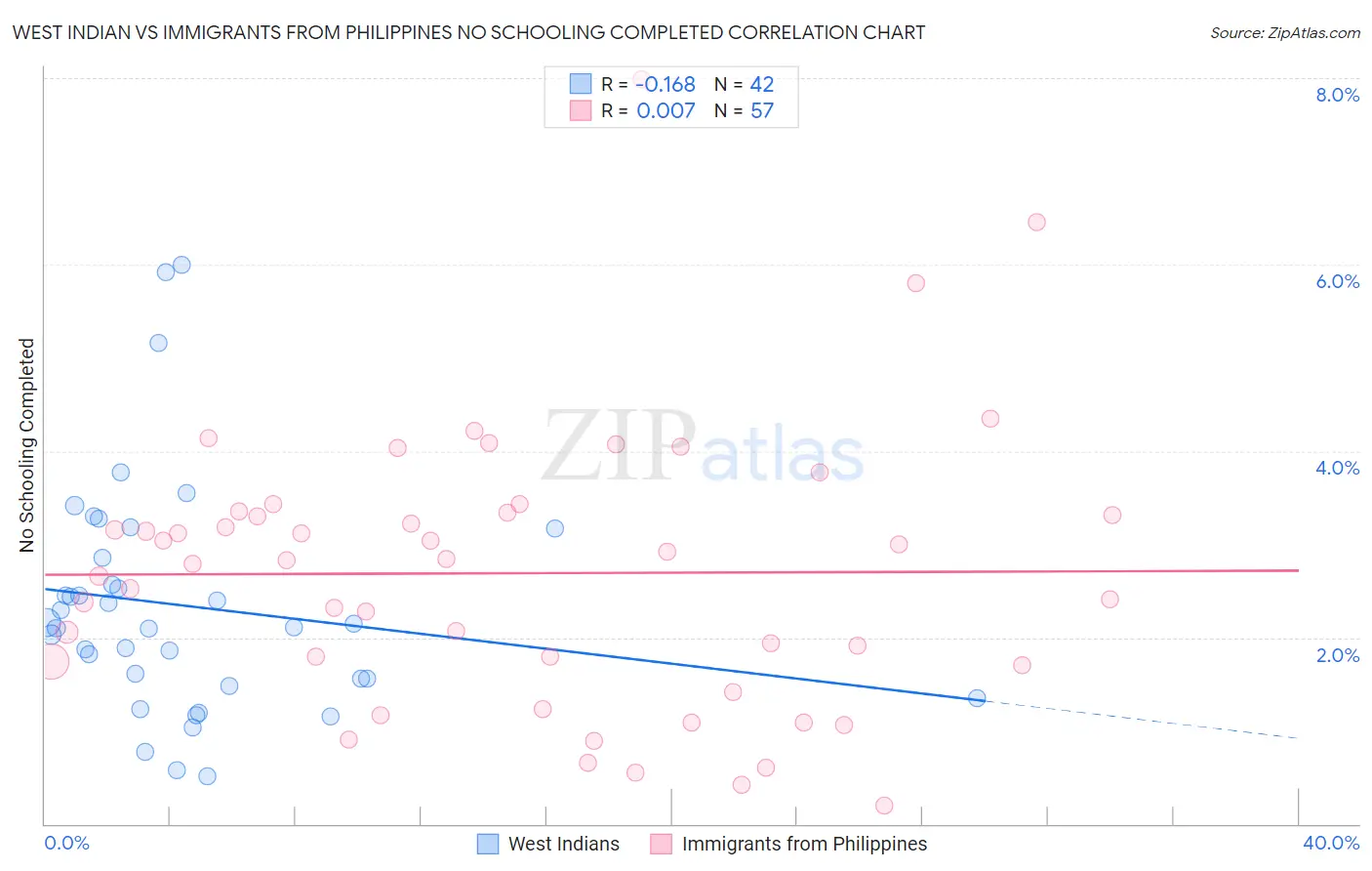 West Indian vs Immigrants from Philippines No Schooling Completed
