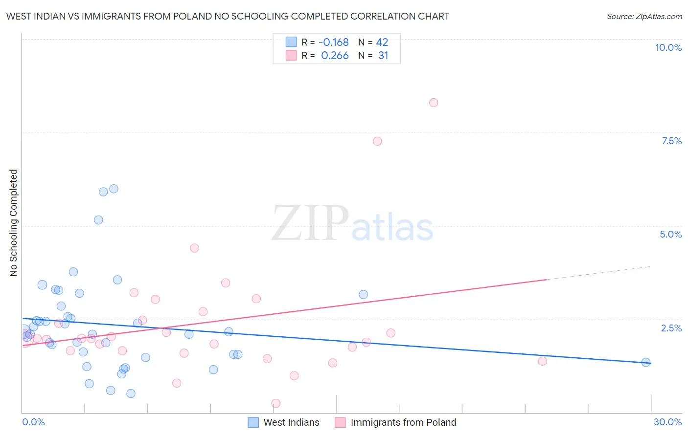 West Indian vs Immigrants from Poland No Schooling Completed