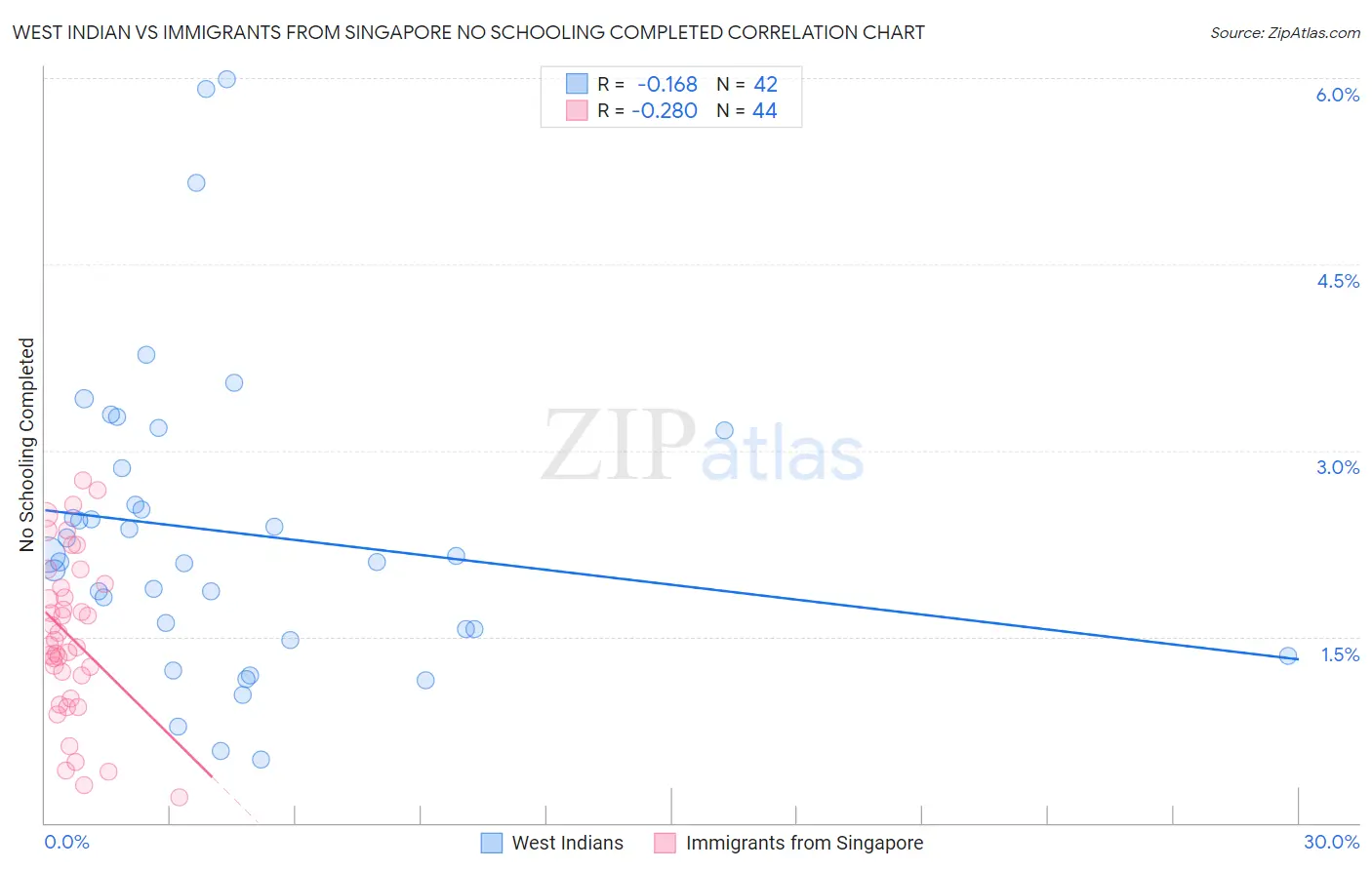 West Indian vs Immigrants from Singapore No Schooling Completed