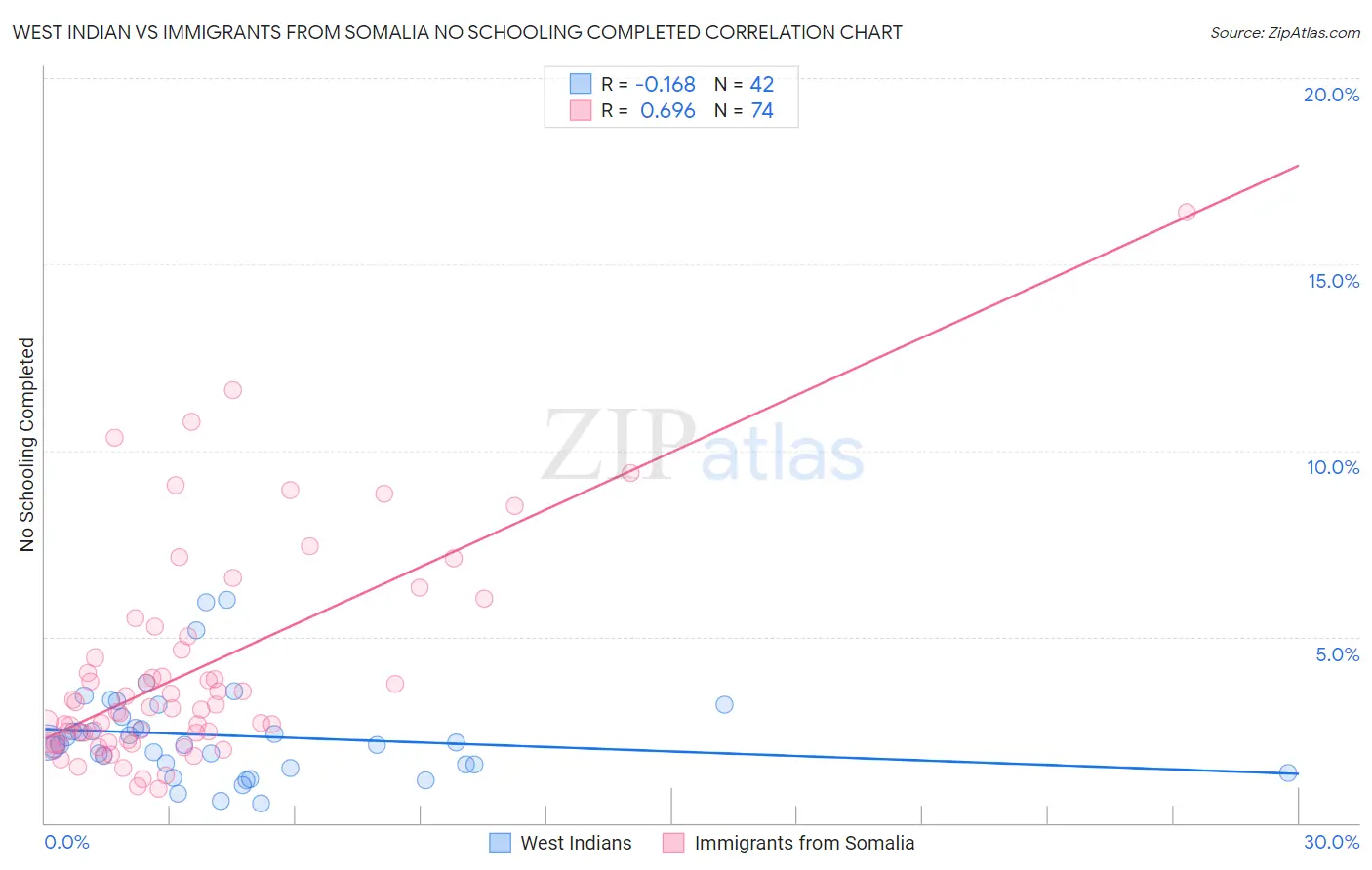 West Indian vs Immigrants from Somalia No Schooling Completed