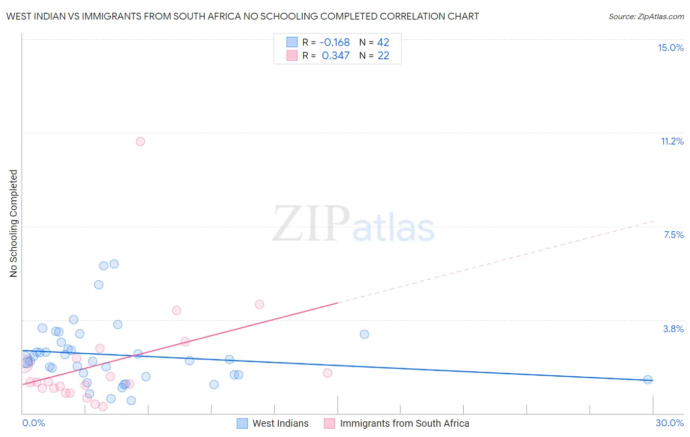 West Indian vs Immigrants from South Africa No Schooling Completed