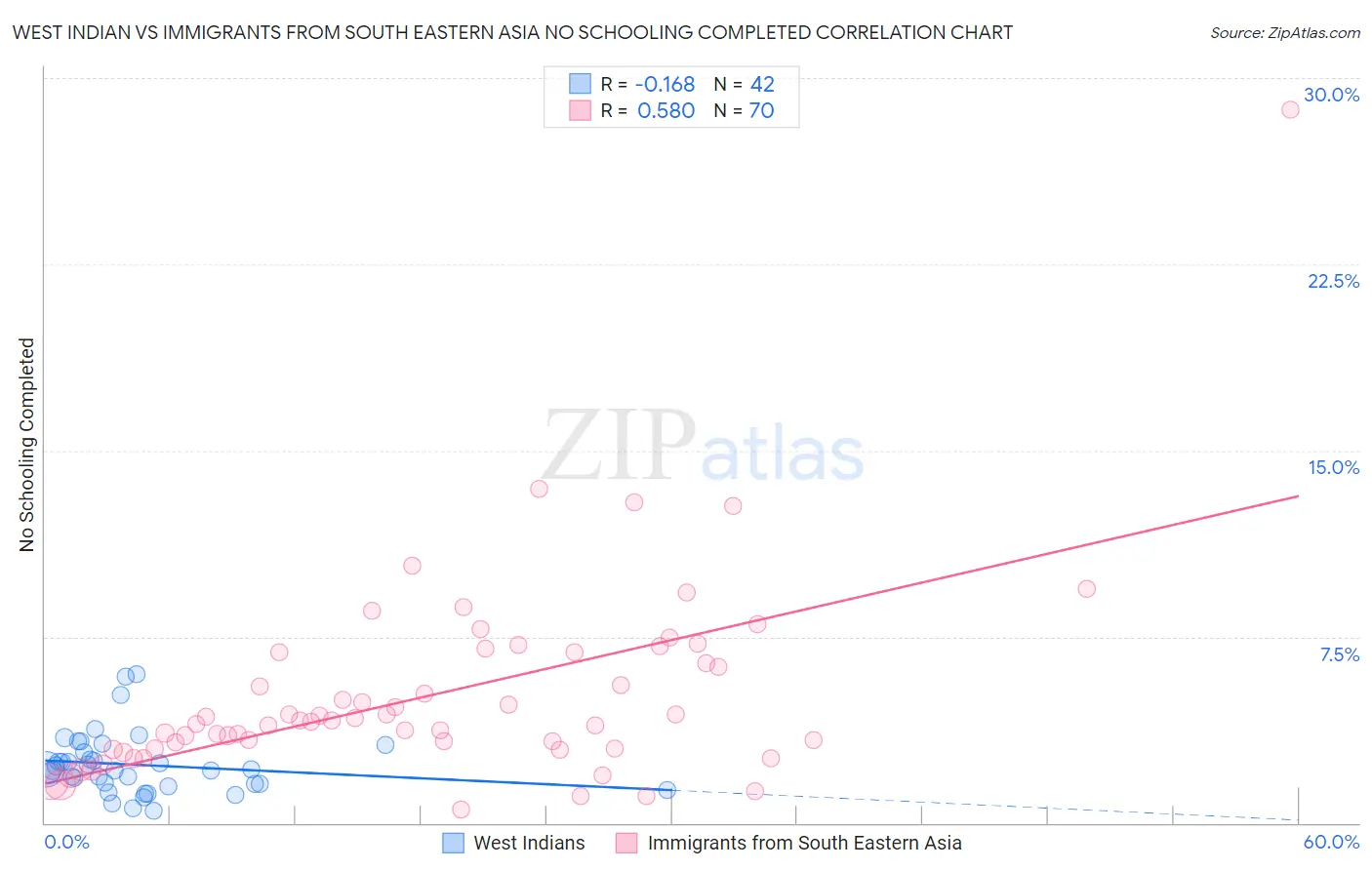 West Indian vs Immigrants from South Eastern Asia No Schooling Completed