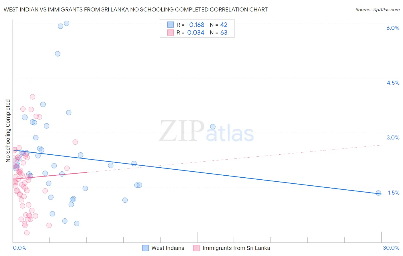 West Indian vs Immigrants from Sri Lanka No Schooling Completed