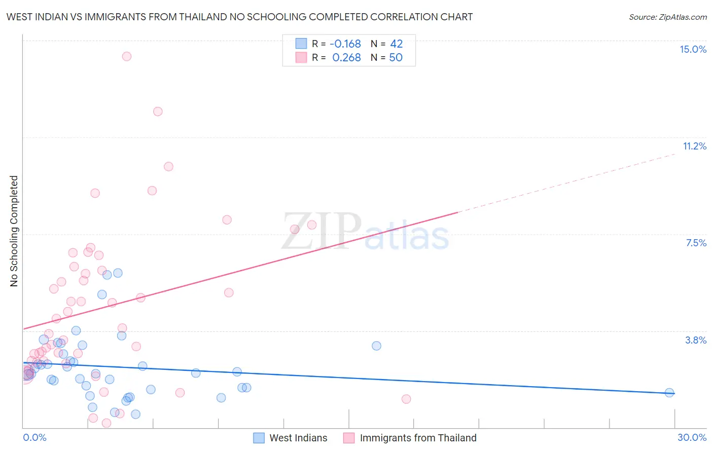 West Indian vs Immigrants from Thailand No Schooling Completed