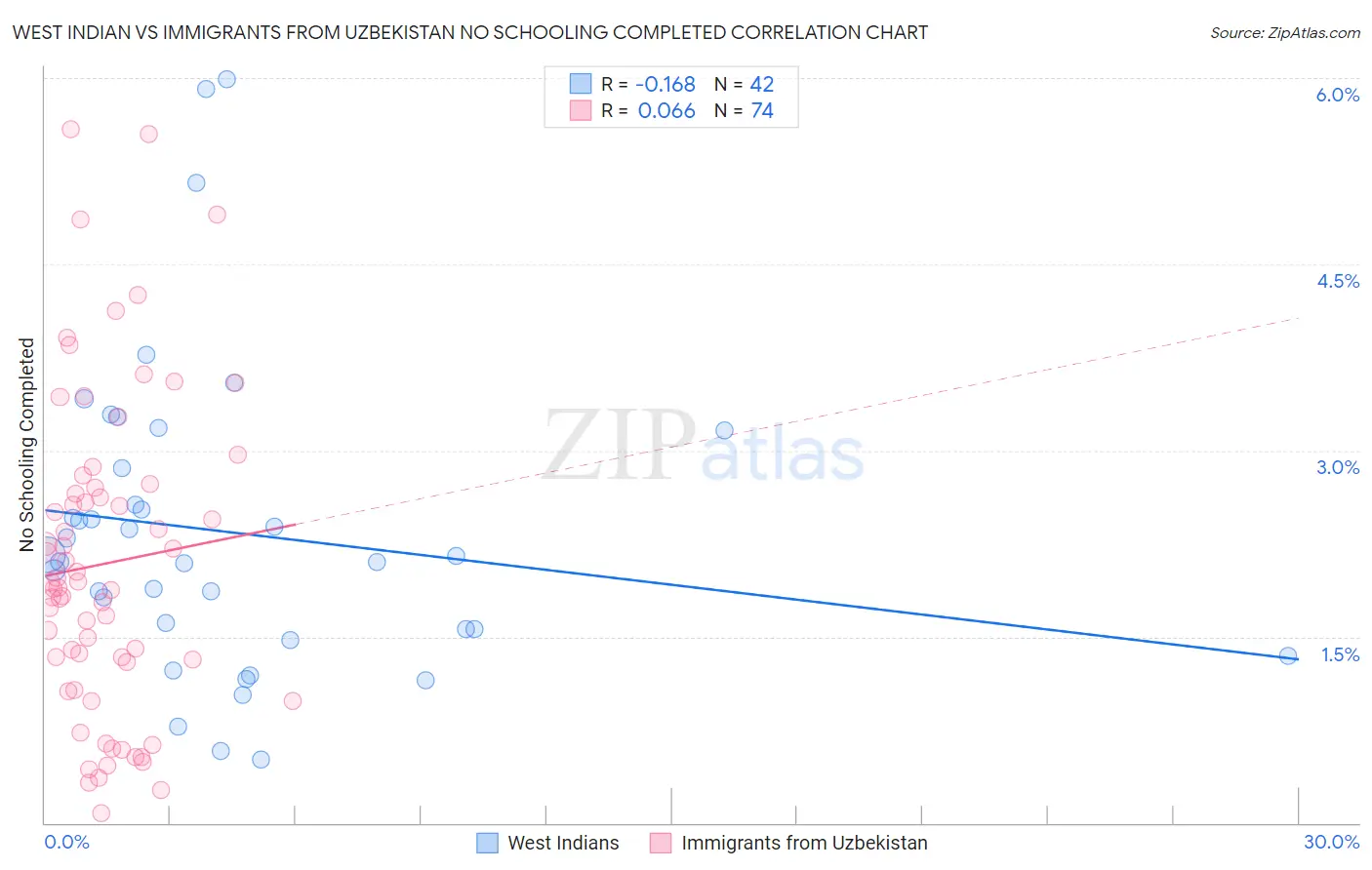 West Indian vs Immigrants from Uzbekistan No Schooling Completed
