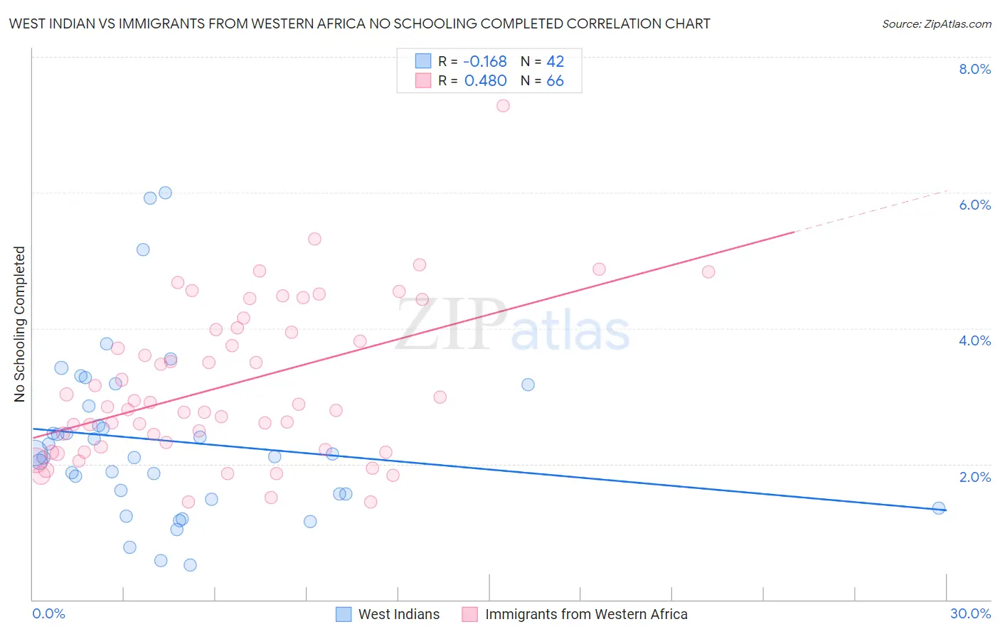 West Indian vs Immigrants from Western Africa No Schooling Completed