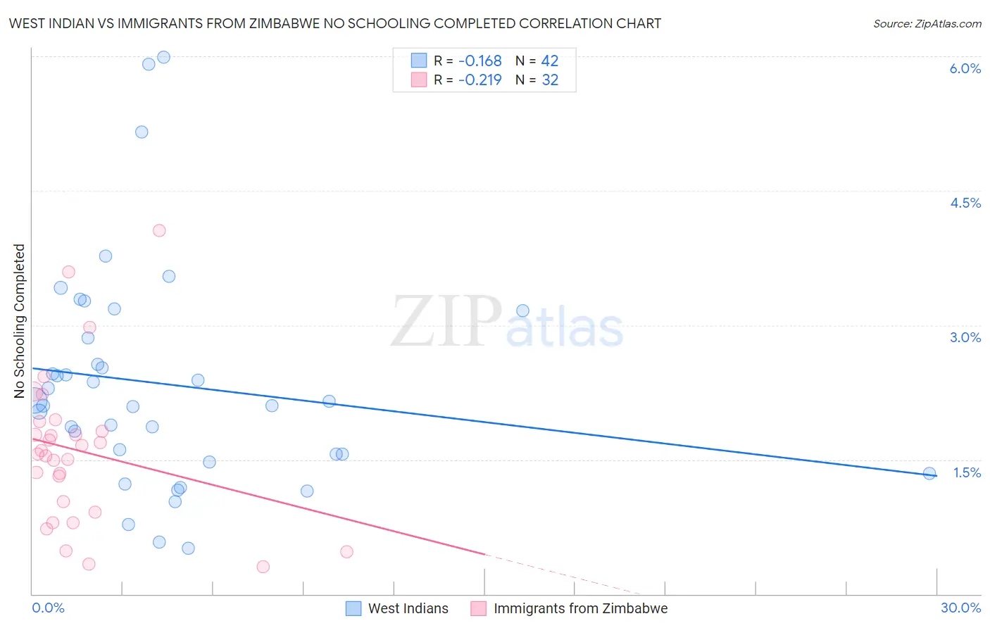 West Indian vs Immigrants from Zimbabwe No Schooling Completed