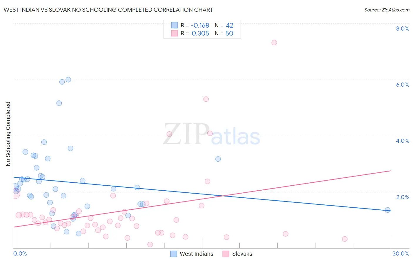 West Indian vs Slovak No Schooling Completed