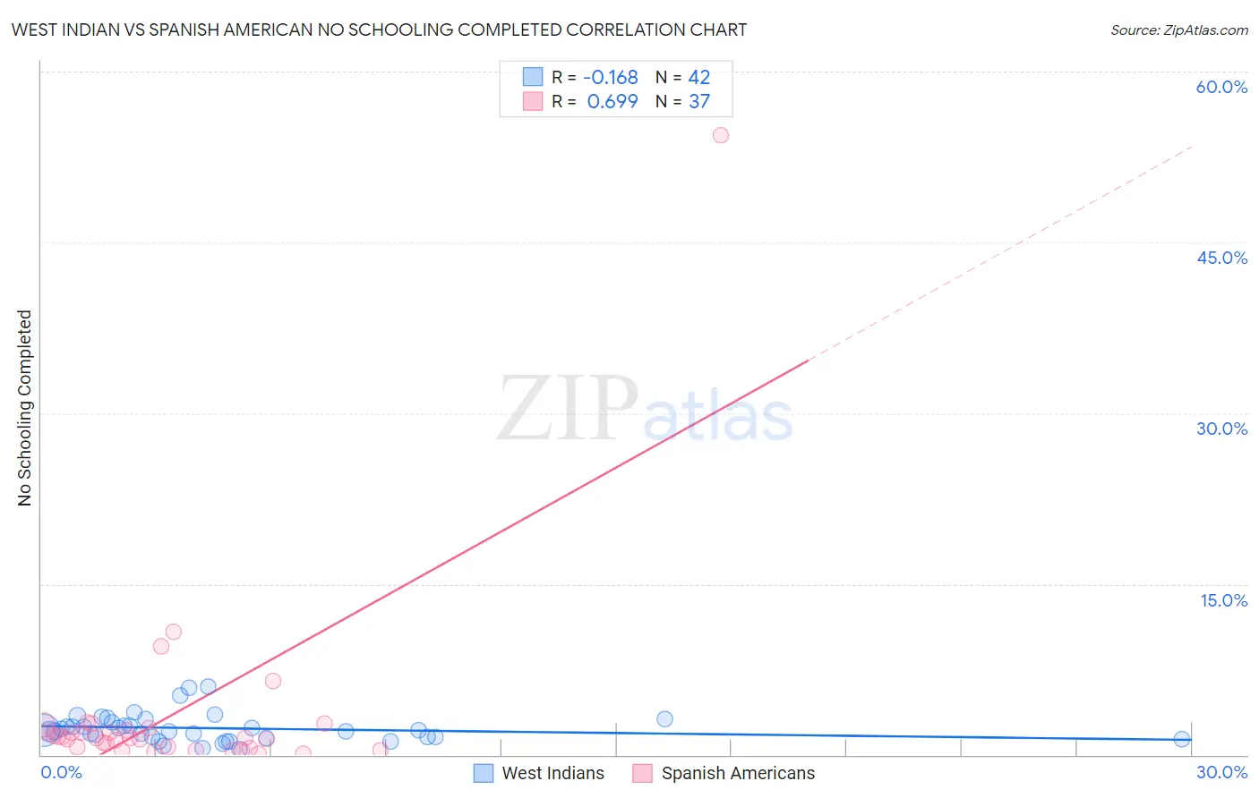 West Indian vs Spanish American No Schooling Completed